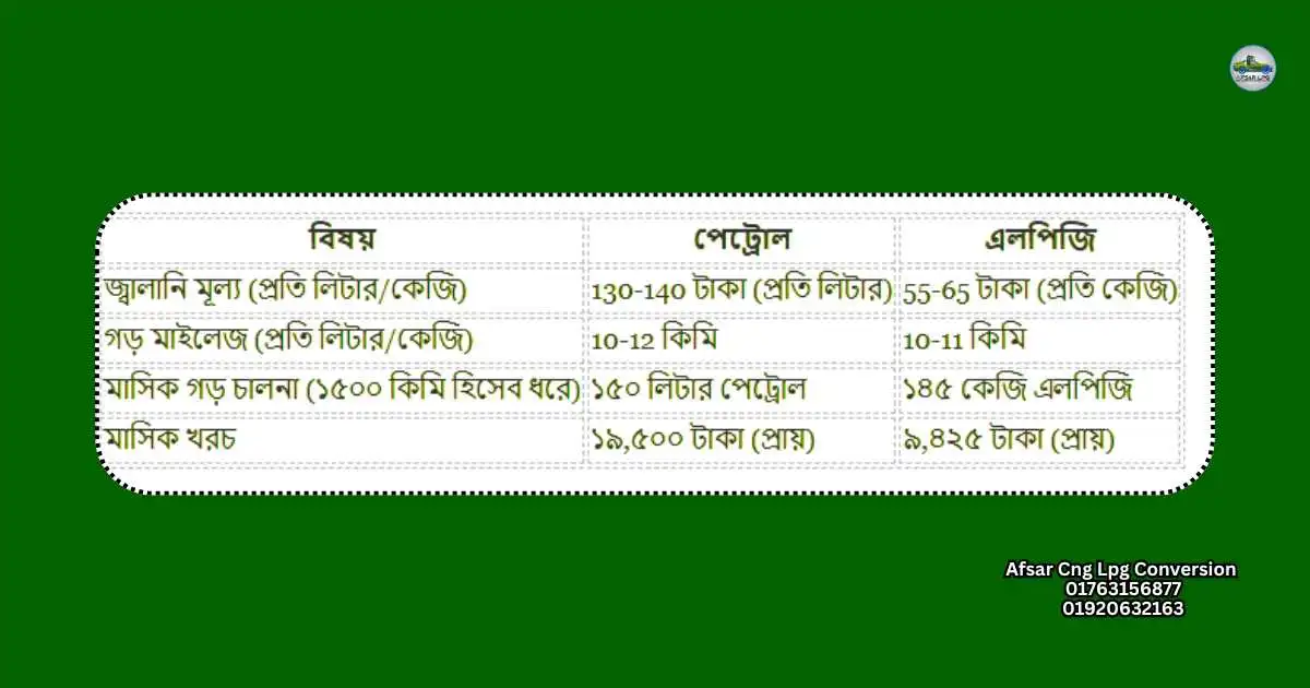 এলপিজি ব্যবহারে খরচ কতটা সাশ্রয় হয়